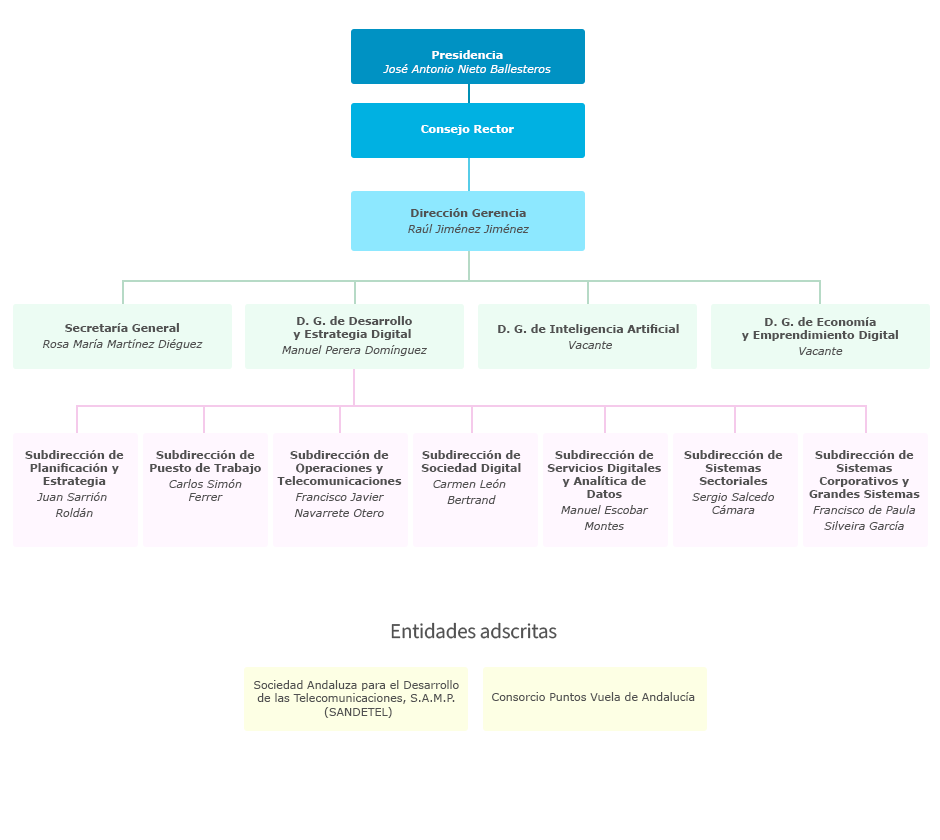 Organigrama de la Agencia Digital de Andalucía