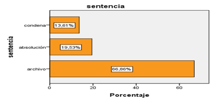 Gráfico de barras "condena/absolución/archivo"