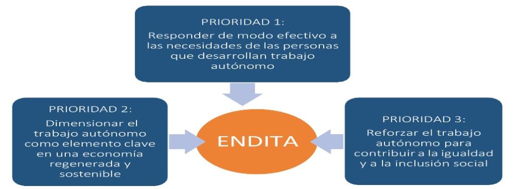 Estrategia Nacional de Impulso del Trabajo Autónomo (ENDITA) 2022-2027