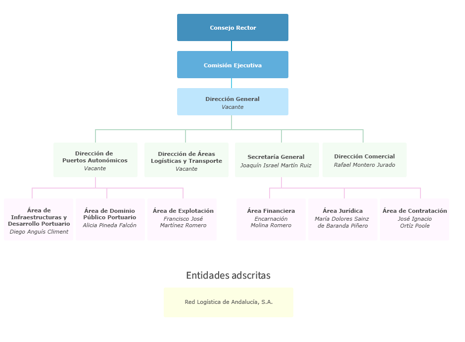 Organigrama de la Agencia Pública de Puertos de Andalucía