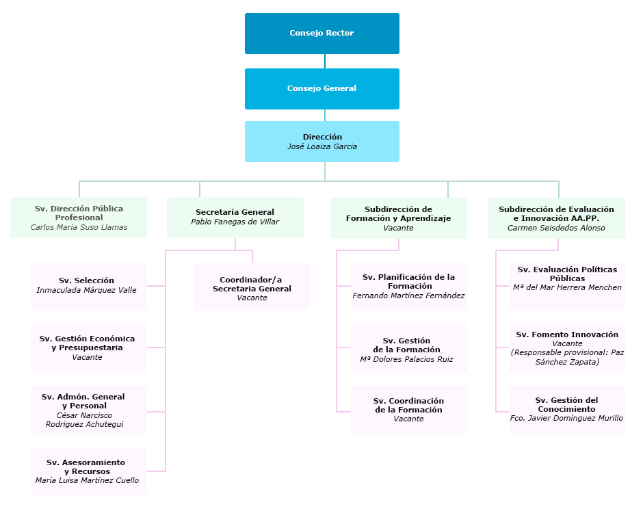 Organigrama del Instituto Andaluz de Administración Pública