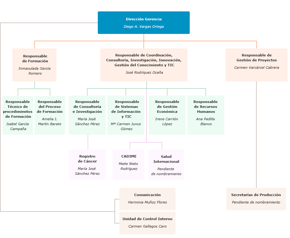 Organigrama de la Escuela Andaluza de Salud Pública, S.A.