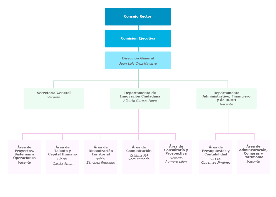 Organigrama del Consorcio Fernando de los Ríos