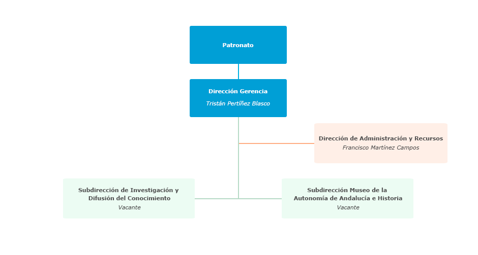 Organigrama de la Fundación Pública Andaluza Centro de Estudios Andaluces, M.P.