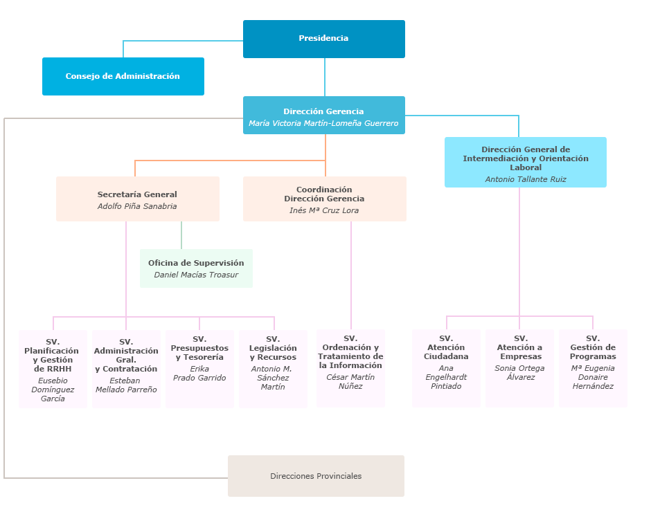 Organigrama del Servicio Analuz de Empleo